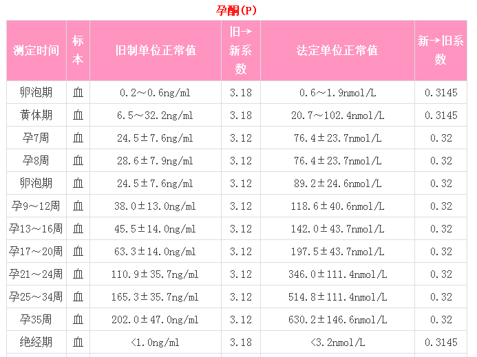 各期孕酮与hcg正常值的表建议收藏