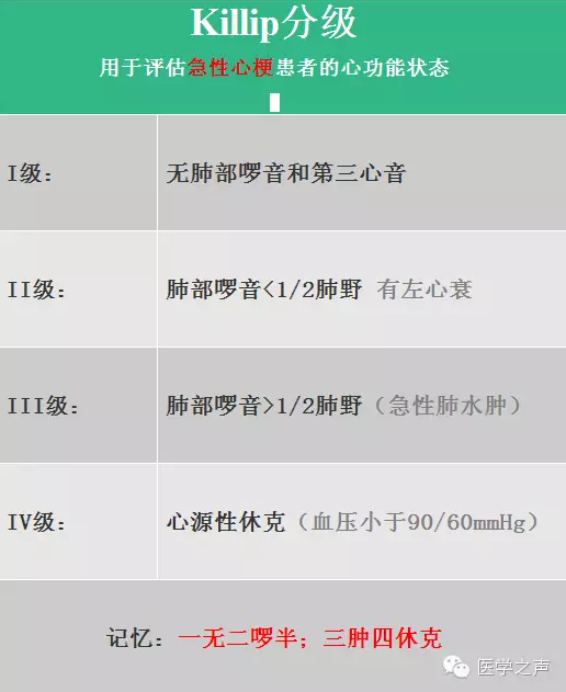 4句话巧记2种心功能分级,一辈子都忘不掉!
