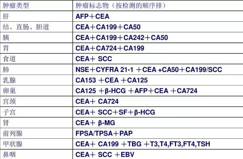 体检发现肿瘤标志物高,一定是癌症?