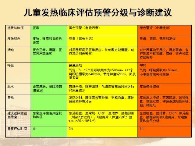 儿童急性发热该如何判断病因、应检查评估什么？