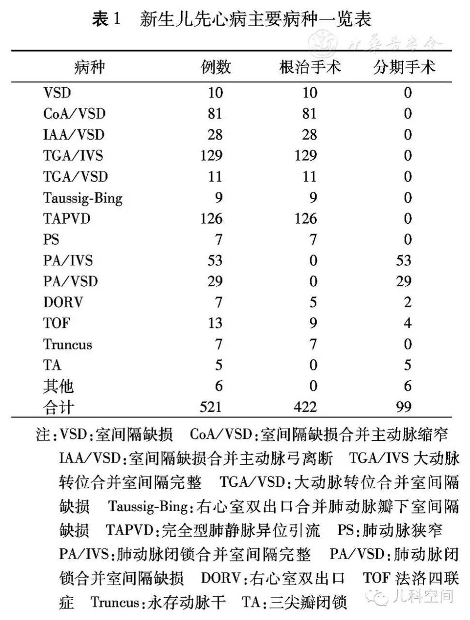 新生儿危重先天性心脏病的早期干预