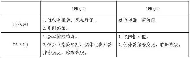 快速认识梅毒检验指标