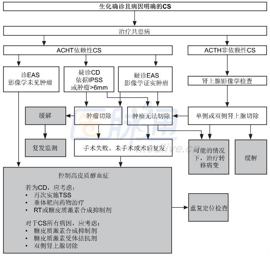 库欣综合征诊疗苦恼该结束了