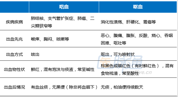 简单几点,掌握咯血和呕血的区别!