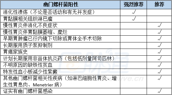 不搞清这7个关键问题,别说你会治「幽门螺杆菌感染」