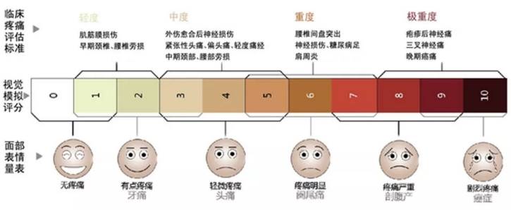 NRS评分