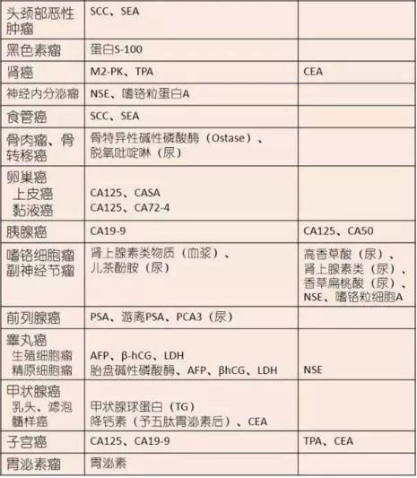 肿瘤标志物分布图，值得收藏！
