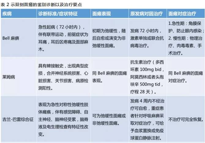 吉兰-巴雷综合征)引起,双侧面瘫非同步的相继,缓慢发病者则较倾向中枢