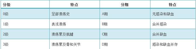 2.texas分级 表2 糖尿病足的texas分级