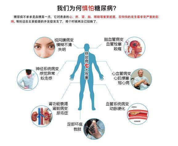 正确认识糖尿病并发症及其危害