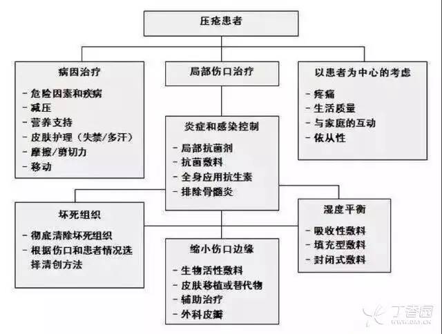 敷贴卷边怎么办压疮固定小技巧赶紧收