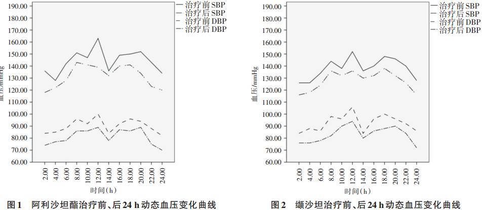 【论著】阿利沙坦酯治疗老年轻-中度原发性高血压的有效性和安全性