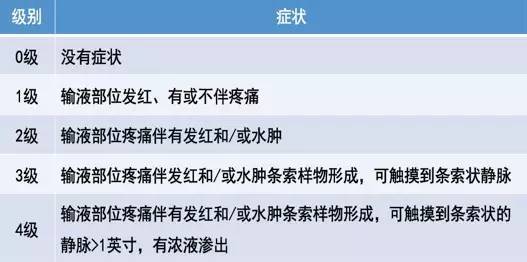 静脉炎量表 ins   静脉炎根据症状表现,分级如下:   水胶体类敷料