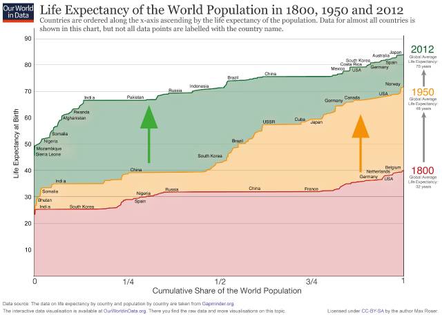根据who统计,2015年全世界人口的平均期望寿命已经达到了为71.