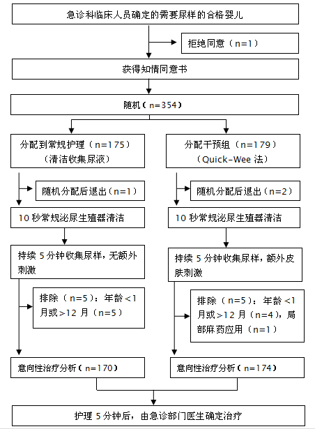 「新技术」1岁以内儿童尿液标本收集