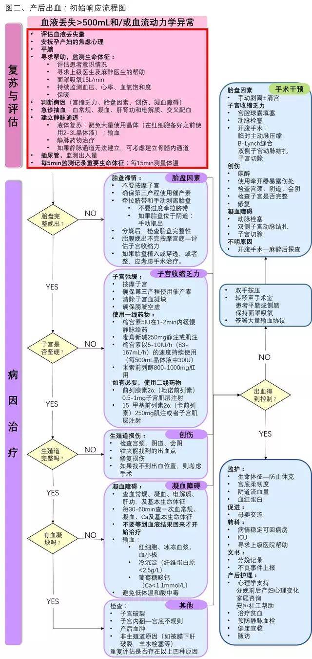 遇到产后出血,掌握这 2 张流程图可以帮大忙