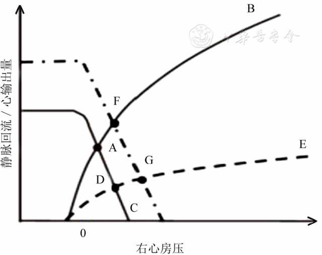 静脉回流曲线与心功能曲线