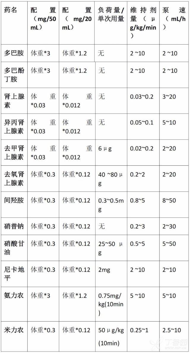 表   血管活性药物换算