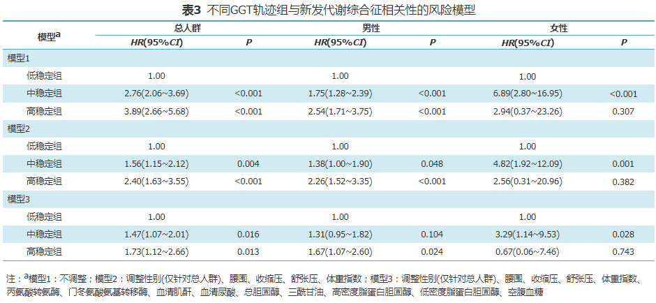 临床研究谷氨酰转肽酶轨迹与新发代谢综合征相关性的队列研究