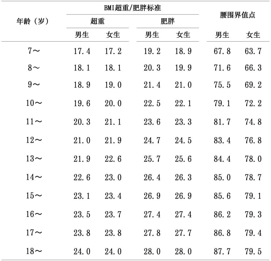 表1 中国学龄儿童青少年bmi超重/肥胖筛查标准和区分中心型/外周型