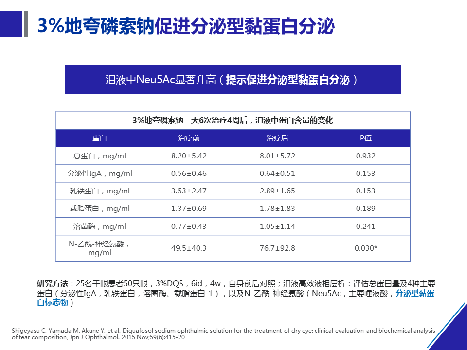 3%地夸磷索钠滴眼液提高干眼患者泪液分泌量.