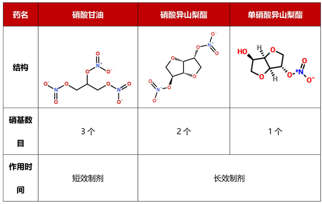 硝酸甘油 vs 硝酸异山梨酯,单硝酸异山梨酯,到底有什么不同?