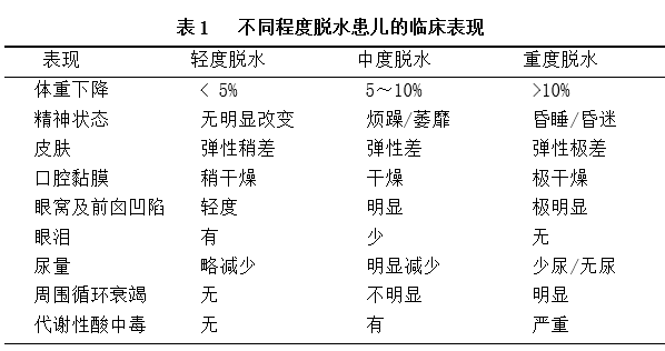 患儿前囟,眼窝凹陷,哭时泪少,尿量减少,符合中度脱水的表现(不同