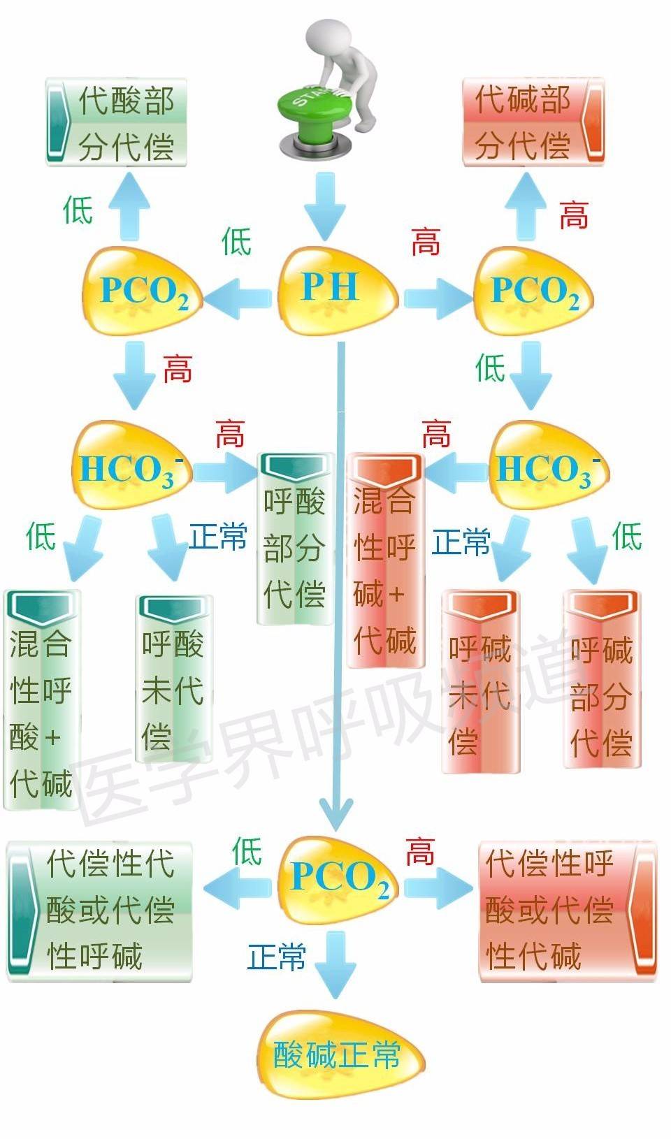 判斷酸鹼失衡,這方法不錯!