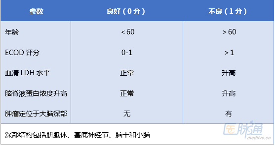 包括ldh升高,年龄≥60岁,ecog评分>1分或kps评分 70分,脑脊液蛋白浓度