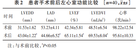 2.3 患者手術前後中心靜脈壓,肺動脈收縮壓比較